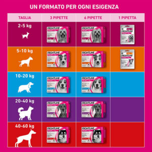 Alternative view of Boehringer Ingelheim - Frontline Tri-Act Cani 2-5 Kg 0,5 ml