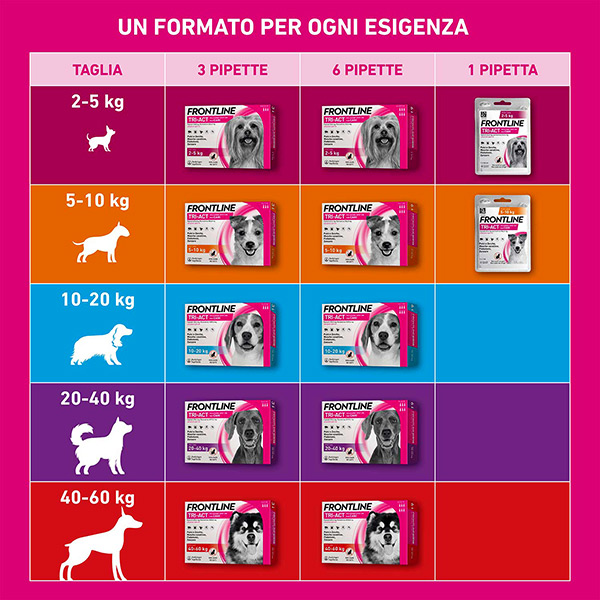 Boehringer Ingelheim - Frontline Tri-Act Cani 2-5 Kg 0,5 ml - immagine 2
